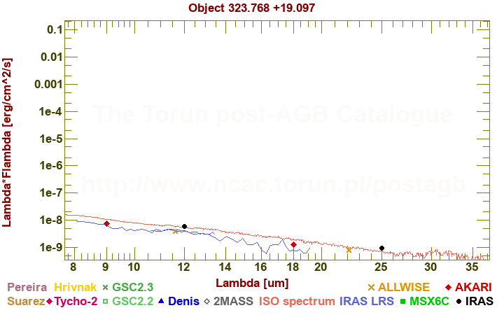 SED diagram erg cm-2 s-1