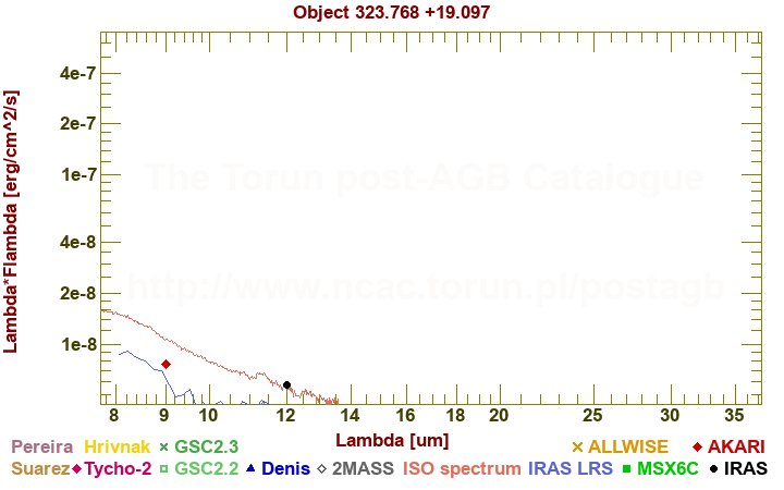 SED diagram erg cm-2 s-1