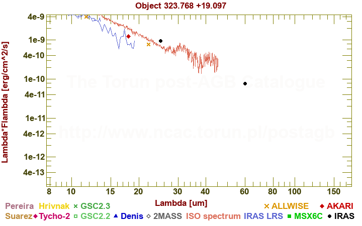 SED diagram erg cm-2 s-1