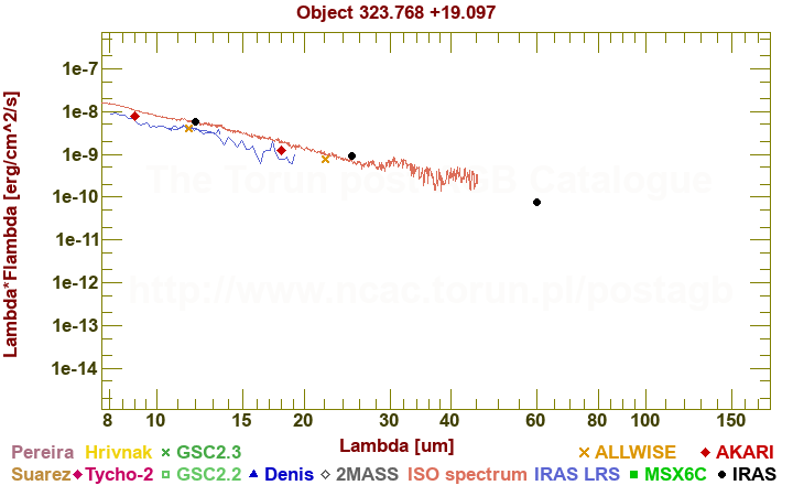 SED diagram erg cm-2 s-1