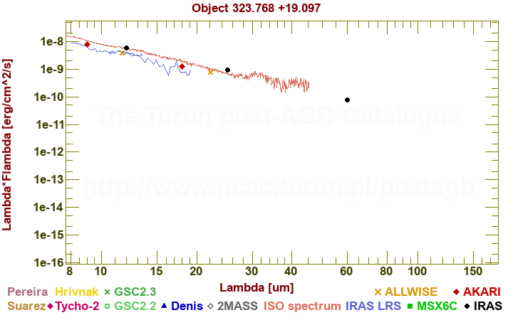 SED diagram erg cm-2 s-1