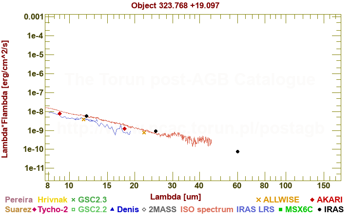 SED diagram erg cm-2 s-1