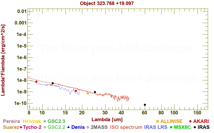 SED diagram erg cm-2 s-1