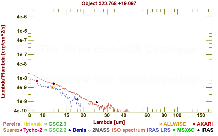 SED diagram erg cm-2 s-1