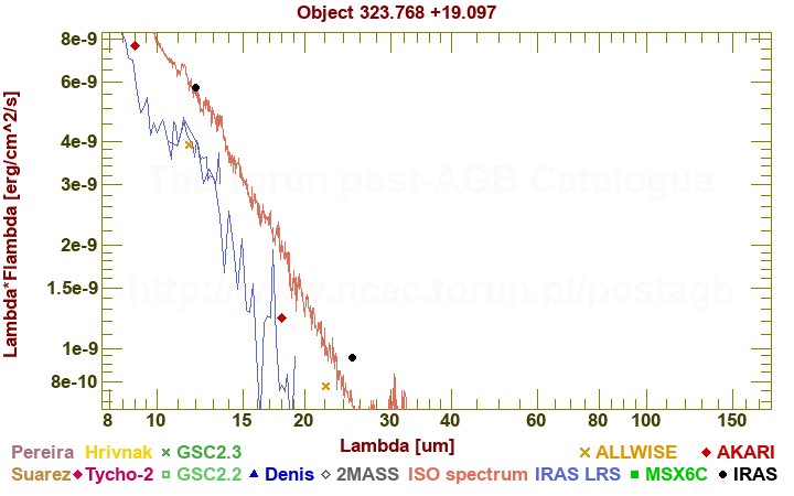 SED diagram erg cm-2 s-1