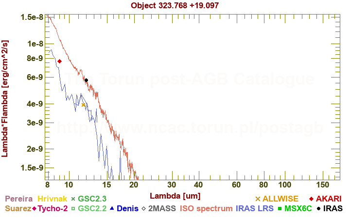 SED diagram erg cm-2 s-1