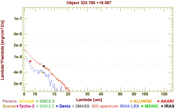 SED diagram erg cm-2 s-1