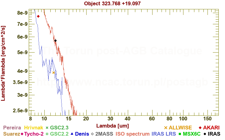 SED diagram erg cm-2 s-1