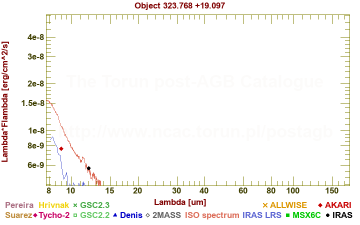 SED diagram erg cm-2 s-1