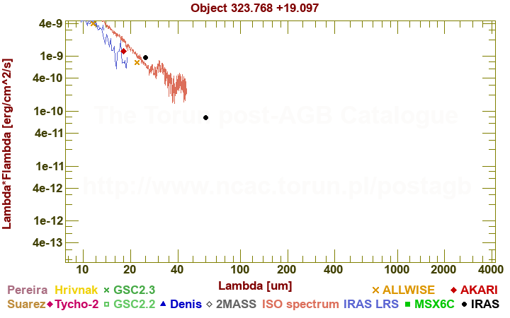 SED diagram erg cm-2 s-1