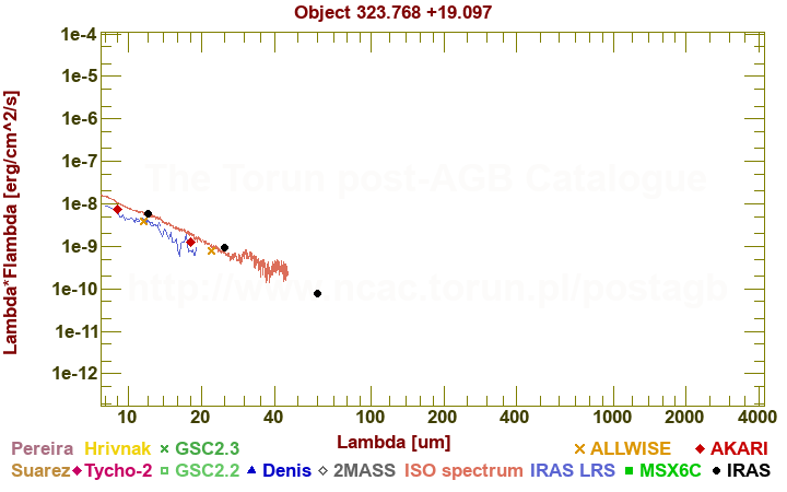 SED diagram erg cm-2 s-1