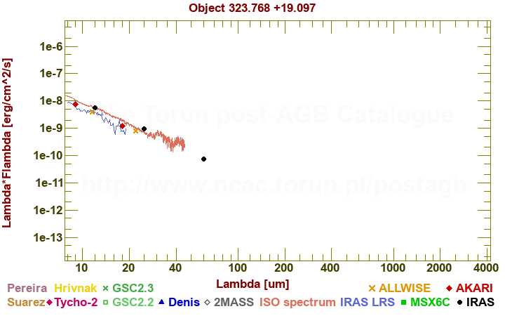 SED diagram erg cm-2 s-1