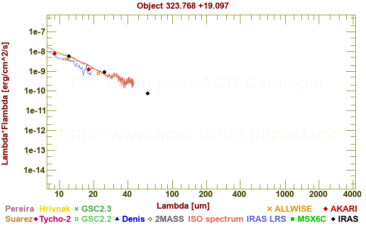 SED diagram erg cm-2 s-1