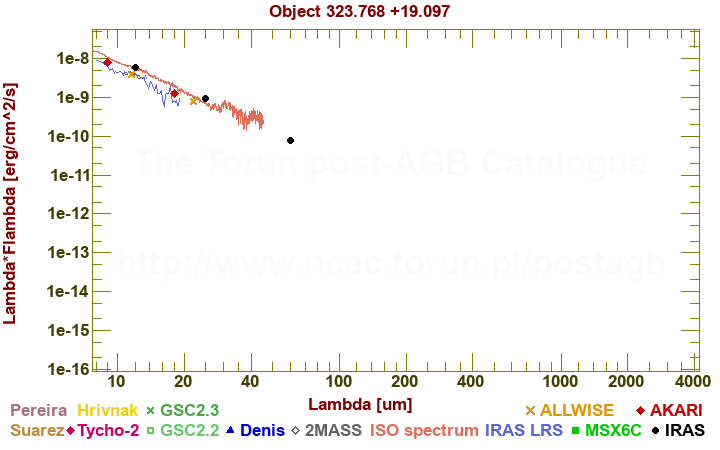 SED diagram erg cm-2 s-1