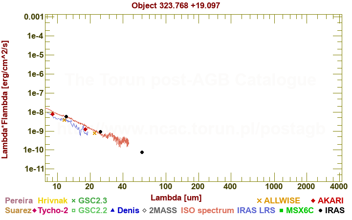 SED diagram erg cm-2 s-1