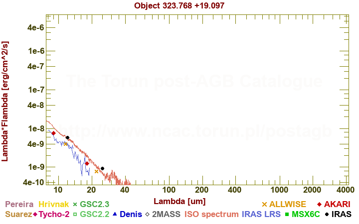 SED diagram erg cm-2 s-1