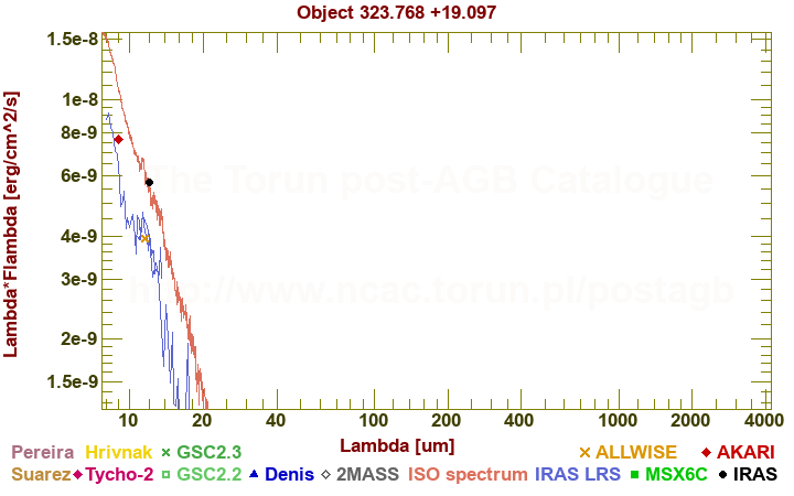 SED diagram erg cm-2 s-1