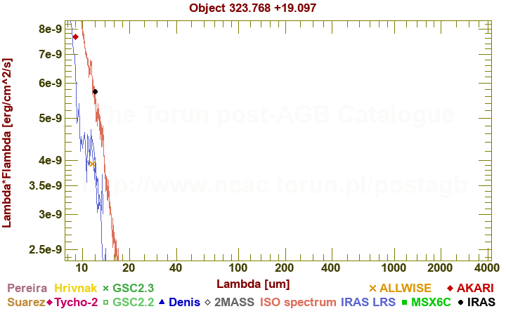 SED diagram erg cm-2 s-1