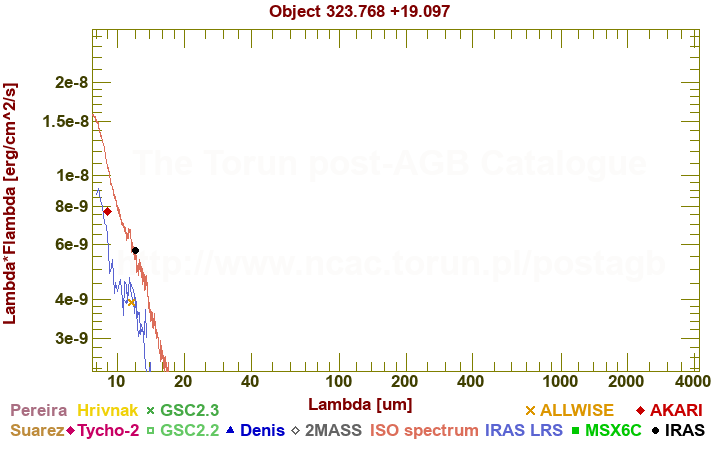 SED diagram erg cm-2 s-1