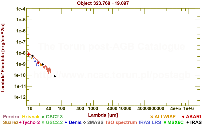 SED diagram erg cm-2 s-1