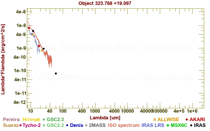 SED diagram erg cm-2 s-1