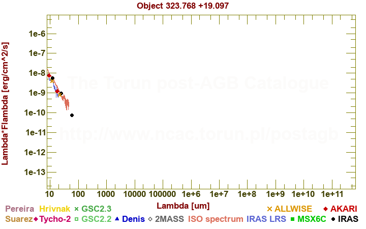 SED diagram erg cm-2 s-1