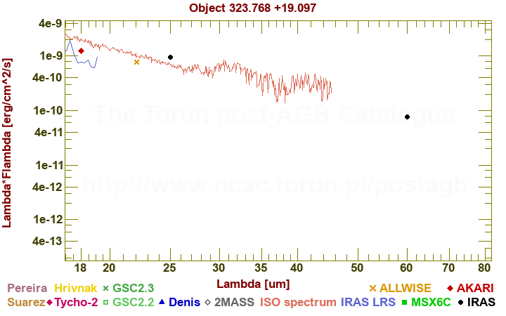 SED diagram erg cm-2 s-1