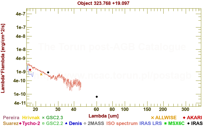 SED diagram erg cm-2 s-1