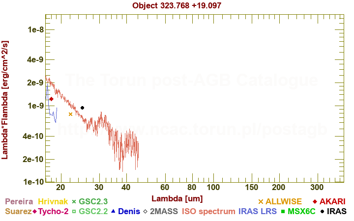 SED diagram erg cm-2 s-1