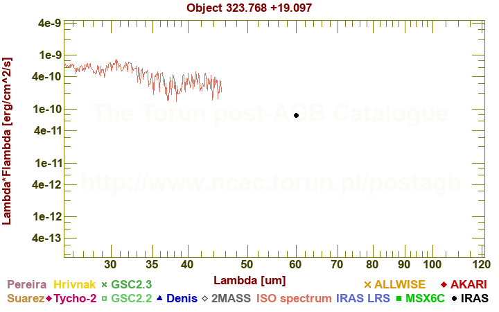 SED diagram erg cm-2 s-1