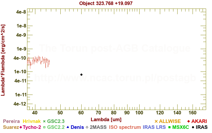 SED diagram erg cm-2 s-1