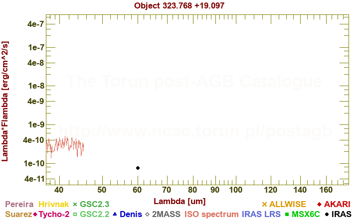 SED diagram erg cm-2 s-1