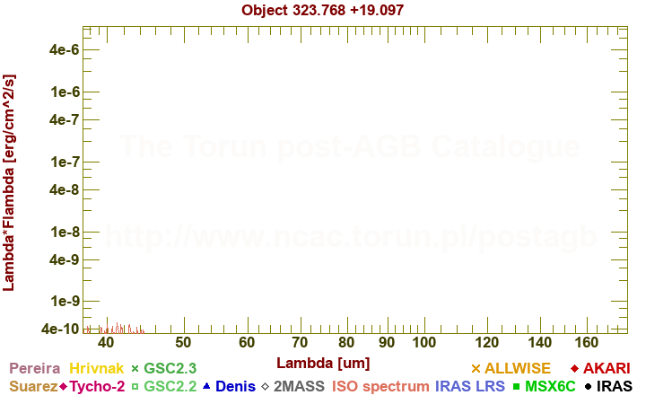 SED diagram erg cm-2 s-1