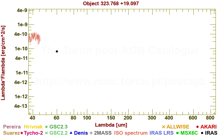 SED diagram erg cm-2 s-1