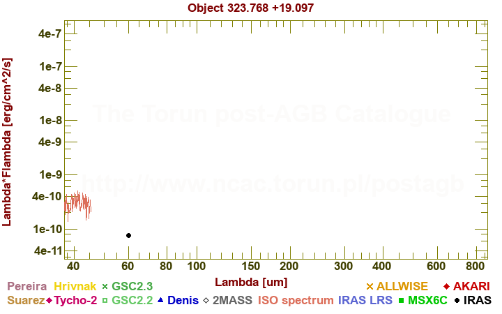 SED diagram erg cm-2 s-1