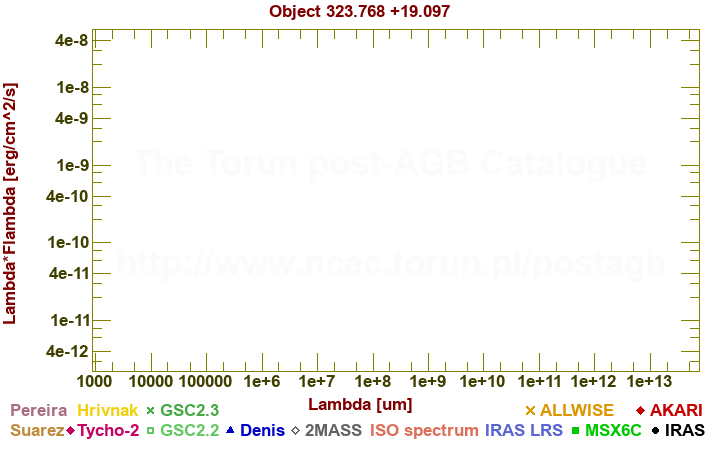 SED diagram erg cm-2 s-1