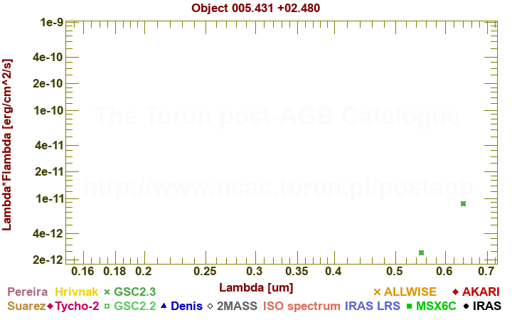 SED diagram erg cm-2 s-1