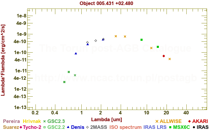 SED diagram erg cm-2 s-1