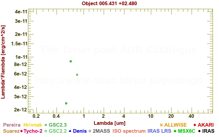 SED diagram erg cm-2 s-1