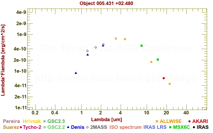 SED diagram erg cm-2 s-1