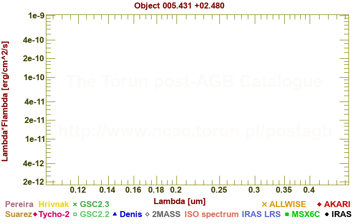 SED diagram erg cm-2 s-1