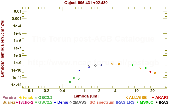 SED diagram erg cm-2 s-1