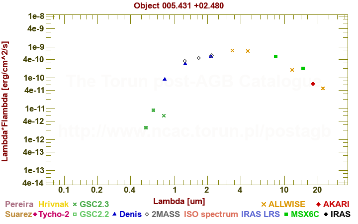 SED diagram erg cm-2 s-1