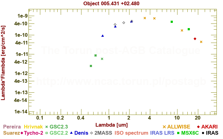 SED diagram erg cm-2 s-1