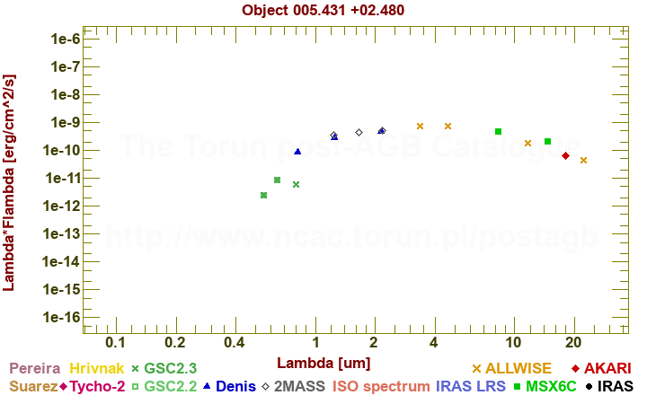 SED diagram erg cm-2 s-1