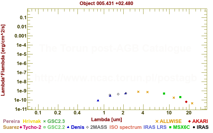 SED diagram erg cm-2 s-1