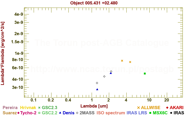 SED diagram erg cm-2 s-1