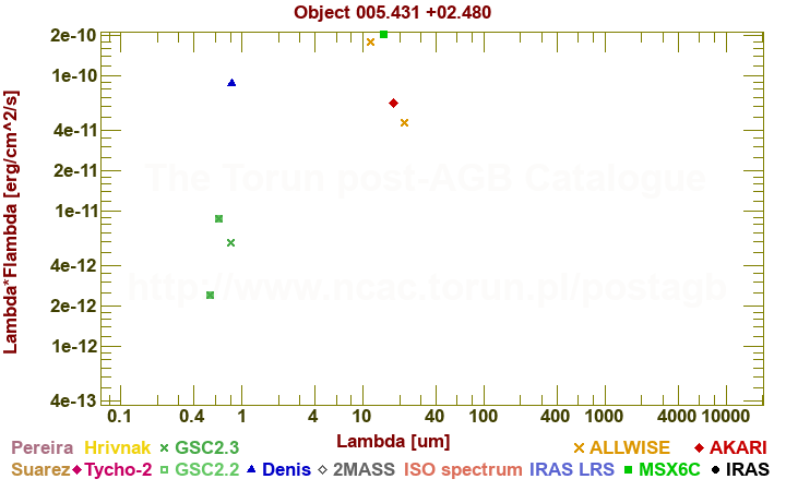 SED diagram erg cm-2 s-1