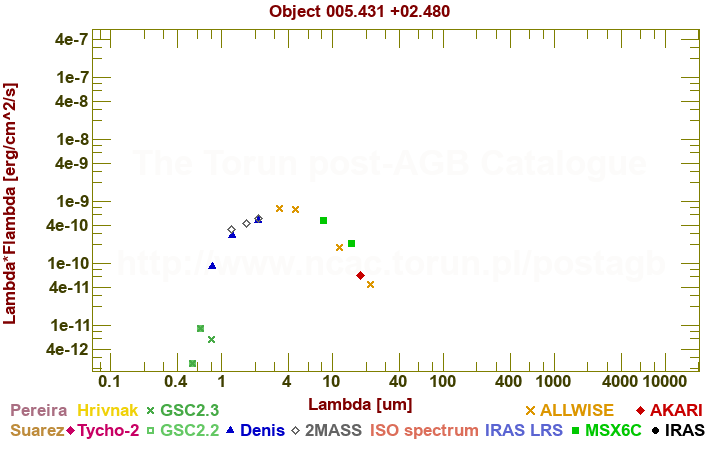 SED diagram erg cm-2 s-1