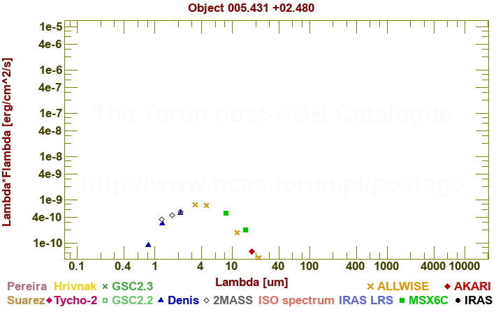 SED diagram erg cm-2 s-1